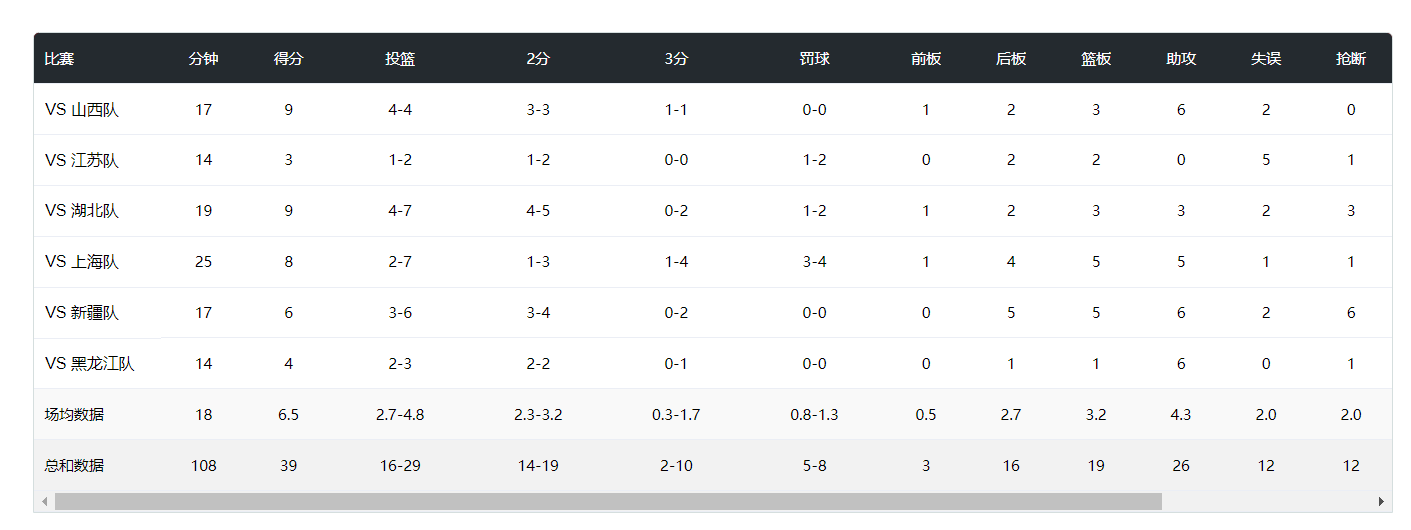 场均, 思雨是觉醒, 四川女篮 场均, 思雨是觉醒, 四川女篮